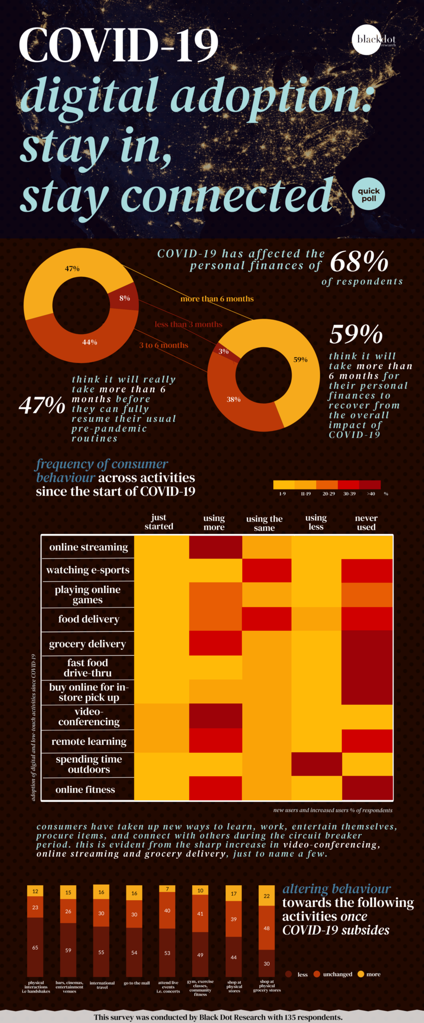 Quick Poll: Digital adoption - Black Dot Research